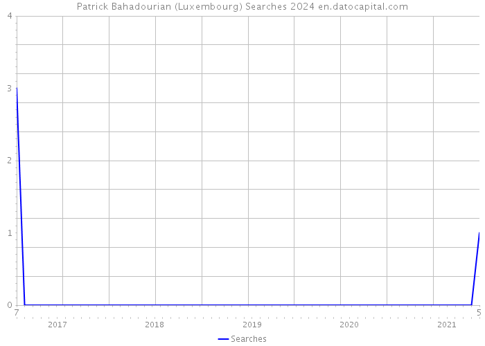 Patrick Bahadourian (Luxembourg) Searches 2024 