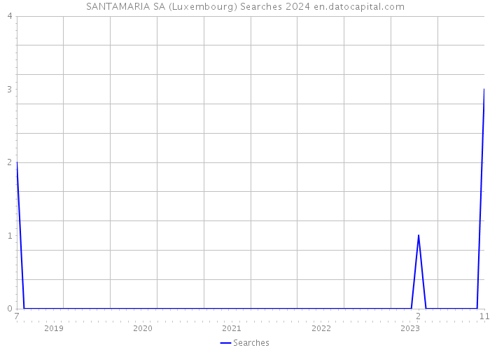 SANTAMARIA SA (Luxembourg) Searches 2024 