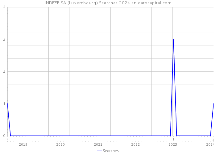 INDEFF SA (Luxembourg) Searches 2024 