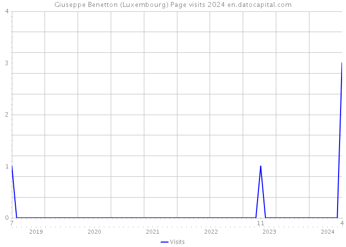 Giuseppe Benetton (Luxembourg) Page visits 2024 