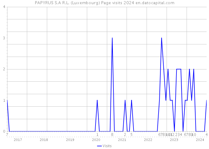 PAPYRUS S.A R.L. (Luxembourg) Page visits 2024 