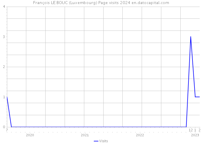 François LE BOUC (Luxembourg) Page visits 2024 