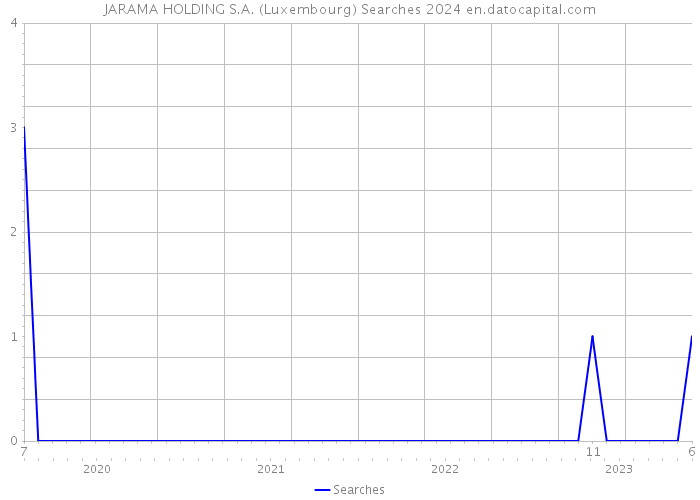 JARAMA HOLDING S.A. (Luxembourg) Searches 2024 