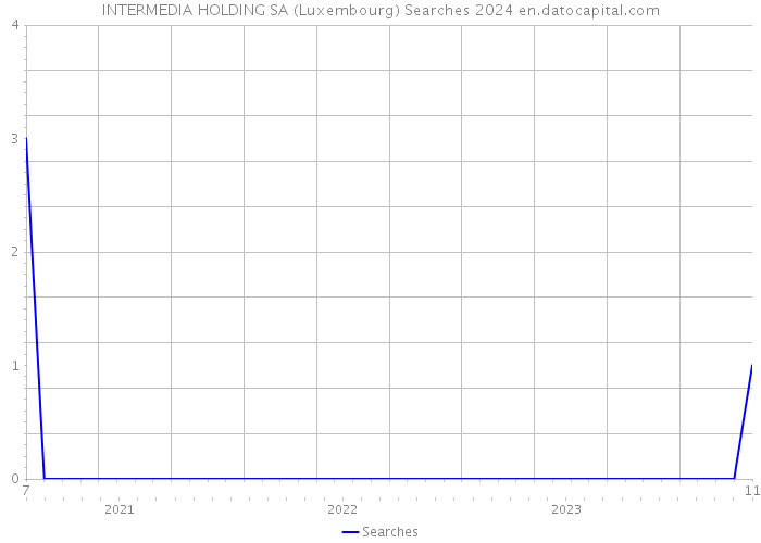INTERMEDIA HOLDING SA (Luxembourg) Searches 2024 