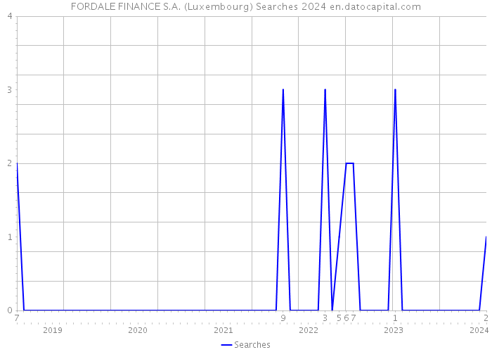 FORDALE FINANCE S.A. (Luxembourg) Searches 2024 