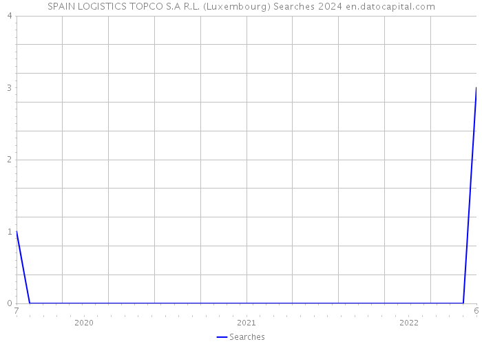 SPAIN LOGISTICS TOPCO S.A R.L. (Luxembourg) Searches 2024 