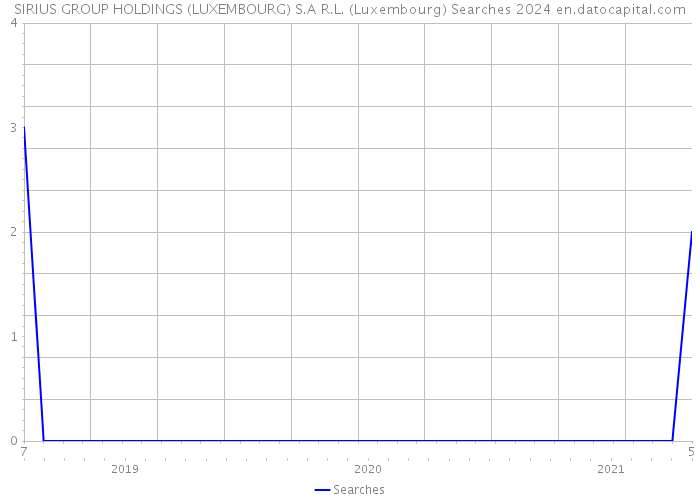 SIRIUS GROUP HOLDINGS (LUXEMBOURG) S.A R.L. (Luxembourg) Searches 2024 