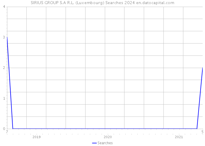 SIRIUS GROUP S.A R.L. (Luxembourg) Searches 2024 
