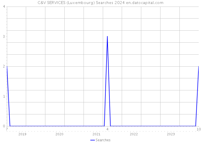 C&V SERVICES (Luxembourg) Searches 2024 