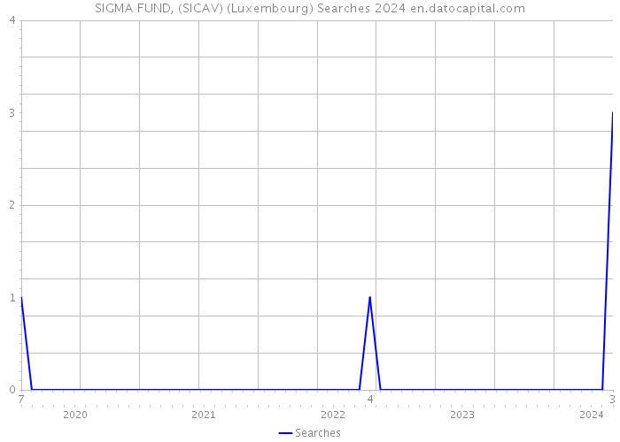 SIGMA FUND, (SICAV) (Luxembourg) Searches 2024 