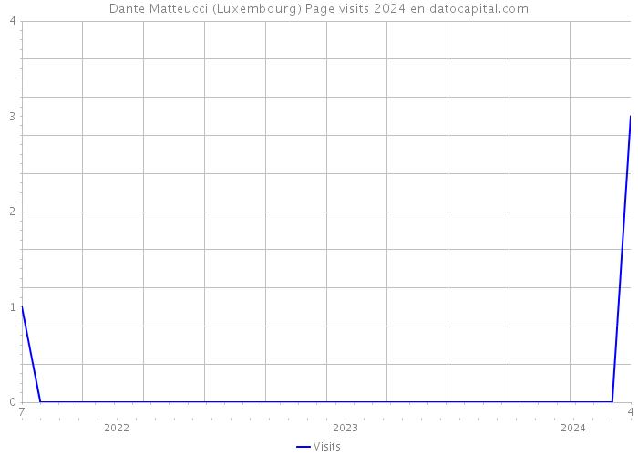 Dante Matteucci (Luxembourg) Page visits 2024 