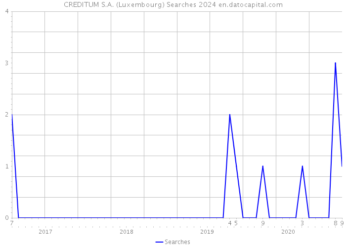 CREDITUM S.A. (Luxembourg) Searches 2024 