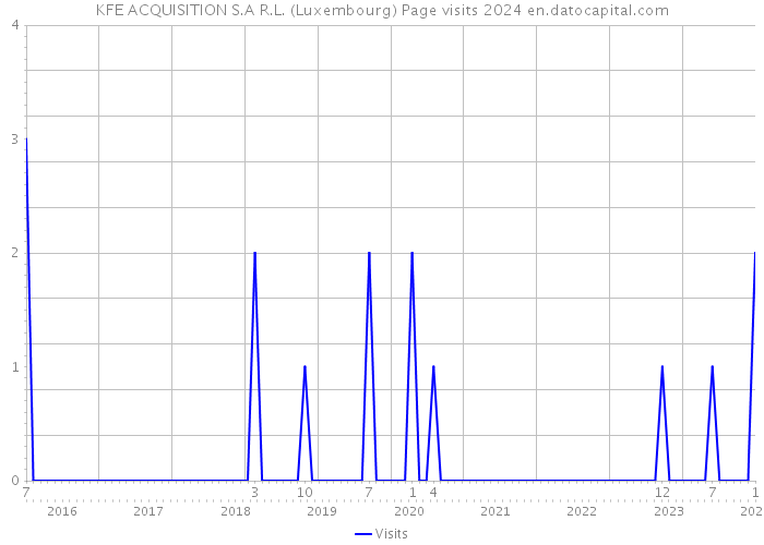 KFE ACQUISITION S.A R.L. (Luxembourg) Page visits 2024 