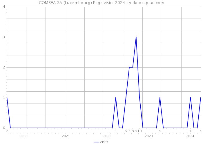 COMSEA SA (Luxembourg) Page visits 2024 