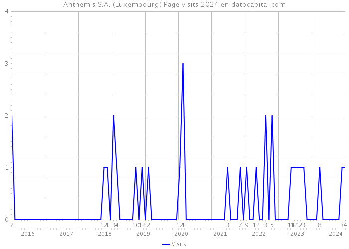 Anthemis S.A. (Luxembourg) Page visits 2024 