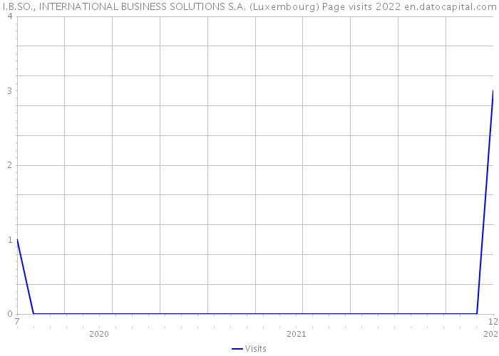 I.B.SO., INTERNATIONAL BUSINESS SOLUTIONS S.A. (Luxembourg) Page visits 2022 