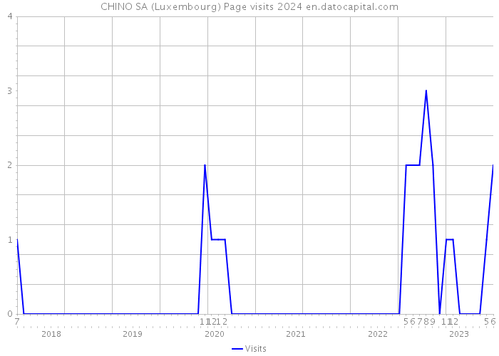 CHINO SA (Luxembourg) Page visits 2024 