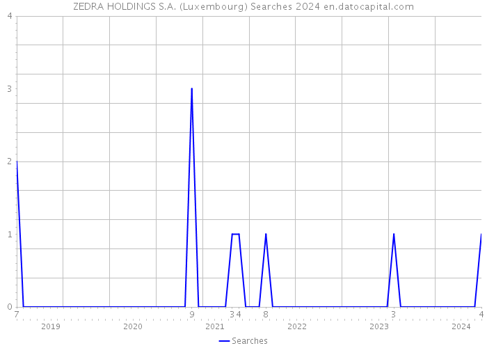 ZEDRA HOLDINGS S.A. (Luxembourg) Searches 2024 