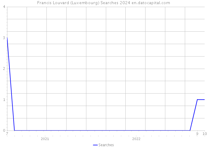 Francis Louvard (Luxembourg) Searches 2024 