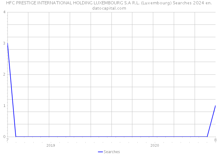 HFC PRESTIGE INTERNATIONAL HOLDING LUXEMBOURG S.A R.L. (Luxembourg) Searches 2024 