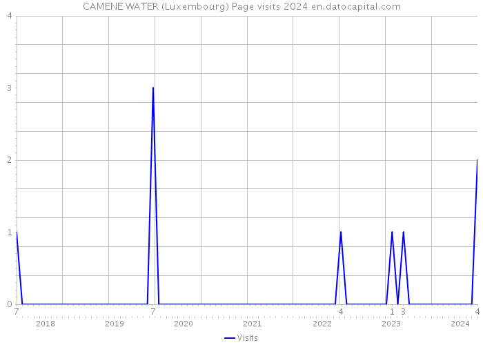 CAMENE WATER (Luxembourg) Page visits 2024 