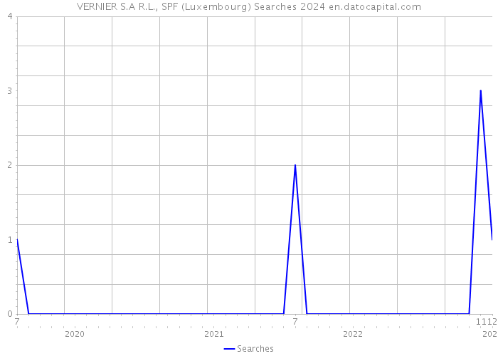 VERNIER S.A R.L., SPF (Luxembourg) Searches 2024 