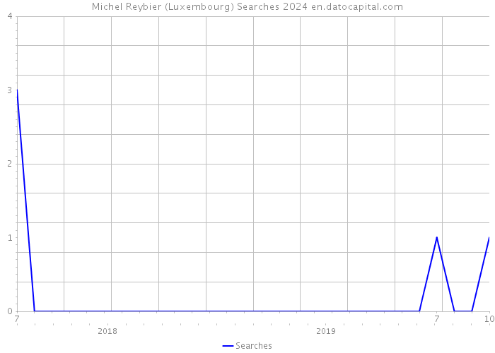 Michel Reybier (Luxembourg) Searches 2024 