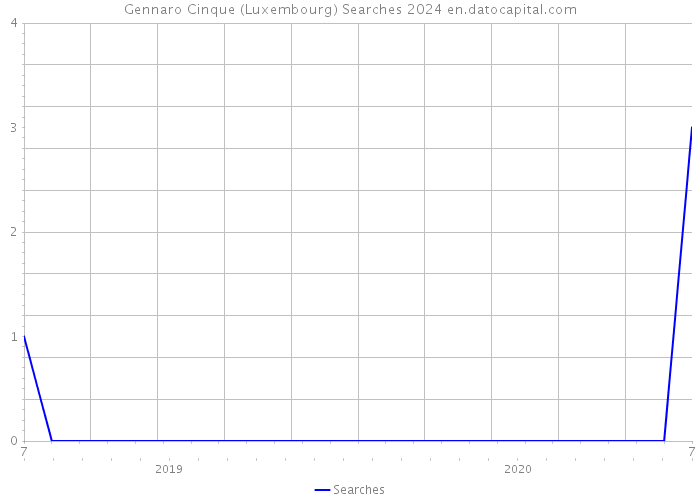 Gennaro Cinque (Luxembourg) Searches 2024 