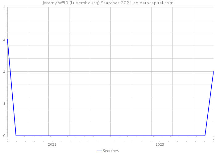 Jeremy WEIR (Luxembourg) Searches 2024 