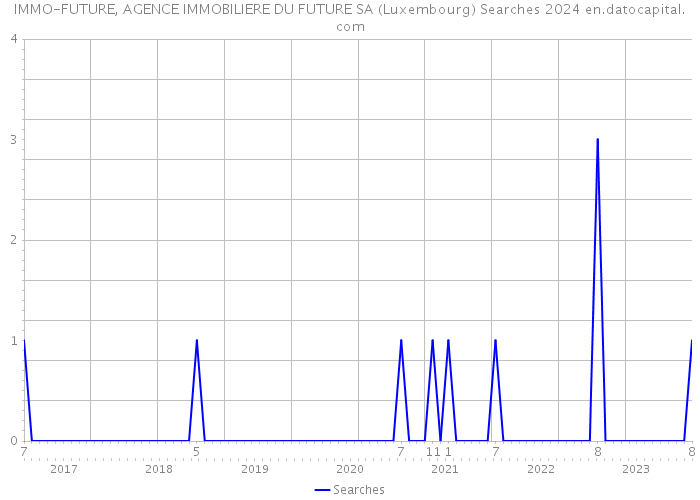 IMMO-FUTURE, AGENCE IMMOBILIERE DU FUTURE SA (Luxembourg) Searches 2024 