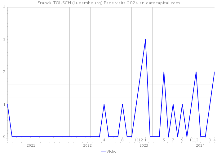 Franck TOUSCH (Luxembourg) Page visits 2024 
