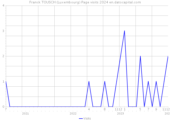 Franck TOUSCH (Luxembourg) Page visits 2024 