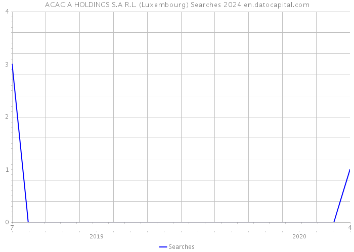 ACACIA HOLDINGS S.A R.L. (Luxembourg) Searches 2024 