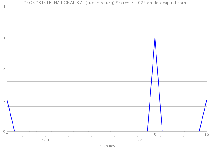 CRONOS INTERNATIONAL S.A. (Luxembourg) Searches 2024 
