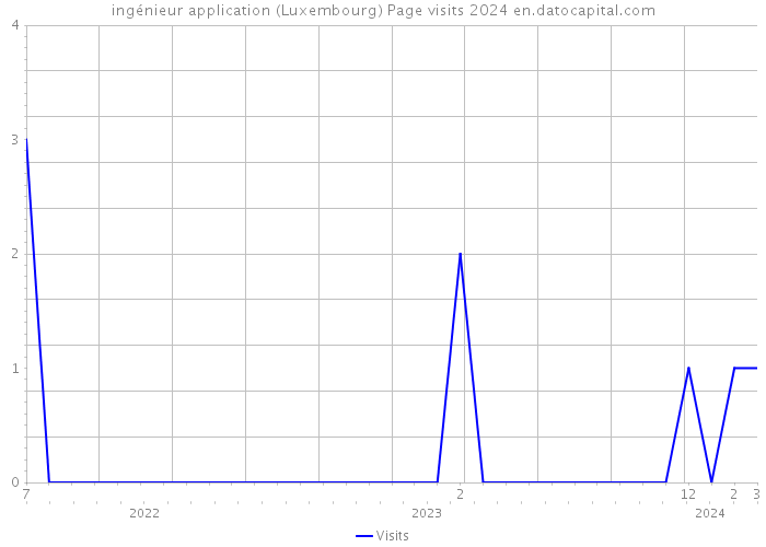 ingénieur application (Luxembourg) Page visits 2024 