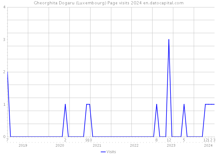 Gheorghita Dogaru (Luxembourg) Page visits 2024 