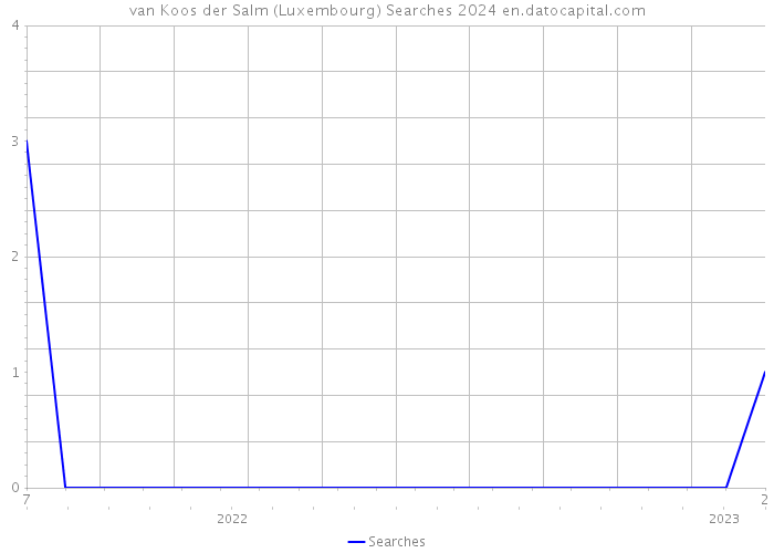 van Koos der Salm (Luxembourg) Searches 2024 