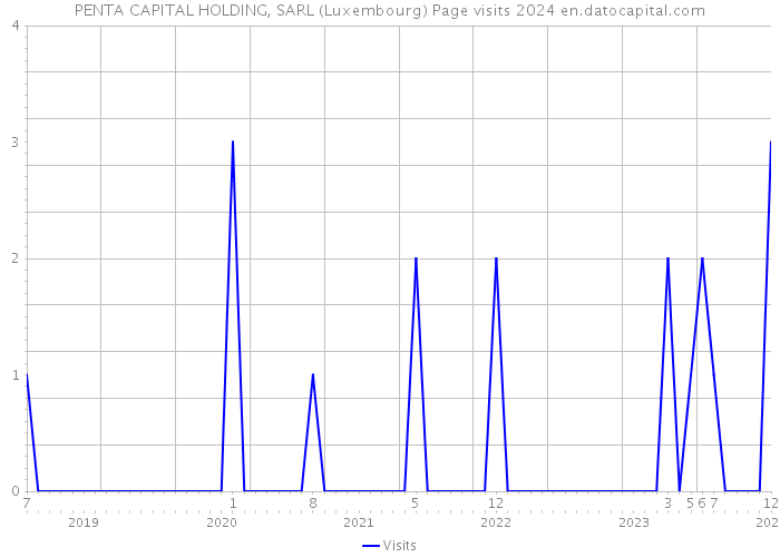 PENTA CAPITAL HOLDING, SARL (Luxembourg) Page visits 2024 