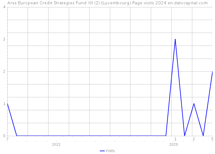 Ares European Credit Strategies Fund XII (Z) (Luxembourg) Page visits 2024 