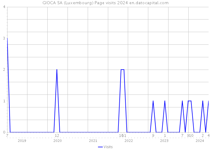 GIOCA SA (Luxembourg) Page visits 2024 