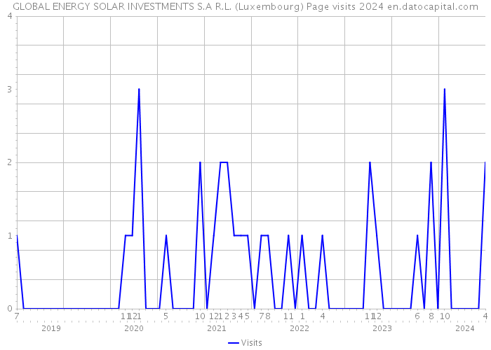 GLOBAL ENERGY SOLAR INVESTMENTS S.A R.L. (Luxembourg) Page visits 2024 