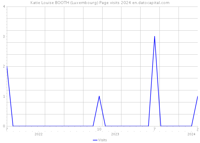 Katie Louise BOOTH (Luxembourg) Page visits 2024 