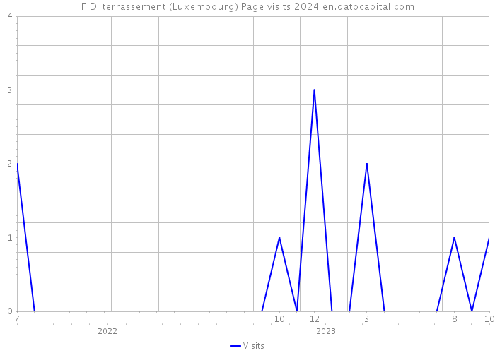 F.D. terrassement (Luxembourg) Page visits 2024 