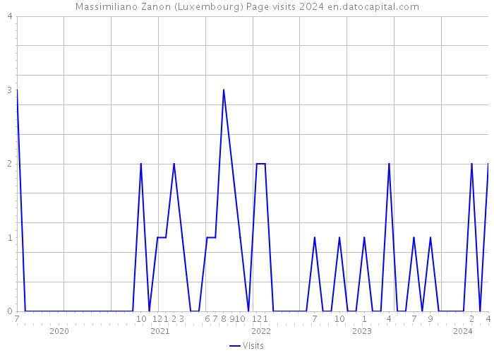Massimiliano Zanon (Luxembourg) Page visits 2024 