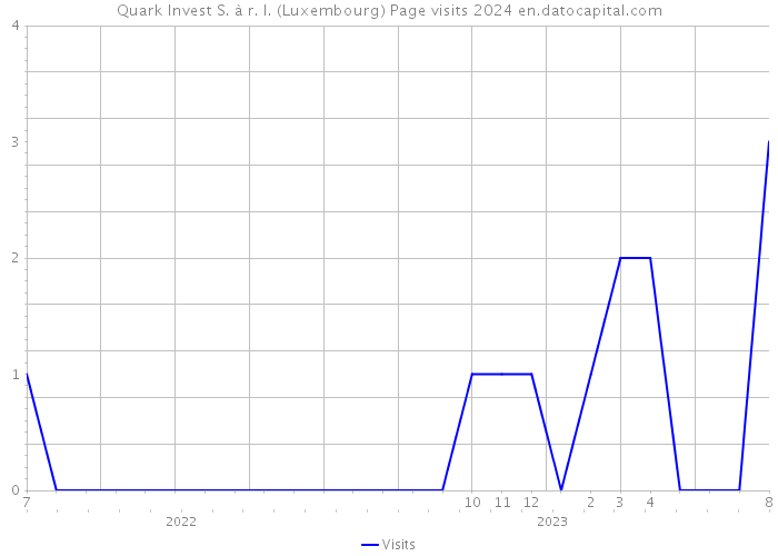 Quark Invest S. à r. l. (Luxembourg) Page visits 2024 