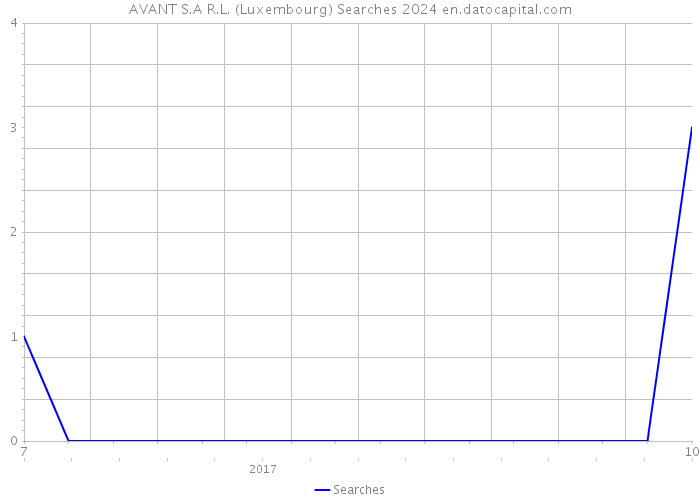 AVANT S.A R.L. (Luxembourg) Searches 2024 