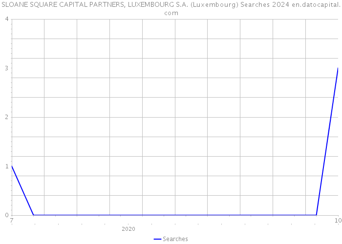 SLOANE SQUARE CAPITAL PARTNERS, LUXEMBOURG S.A. (Luxembourg) Searches 2024 
