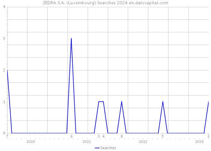 ZEDRA S.A. (Luxembourg) Searches 2024 