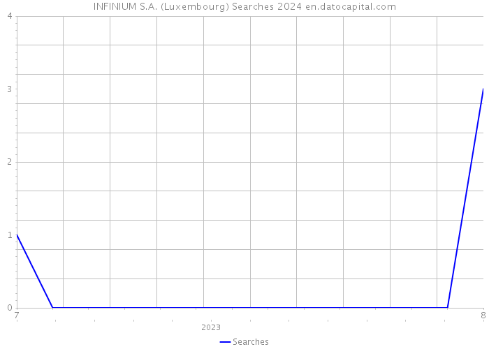 INFINIUM S.A. (Luxembourg) Searches 2024 