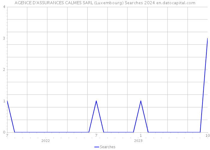 AGENCE D'ASSURANCES CALMES SARL (Luxembourg) Searches 2024 